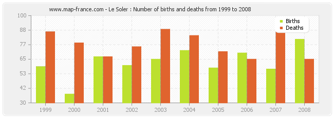 Le Soler : Number of births and deaths from 1999 to 2008